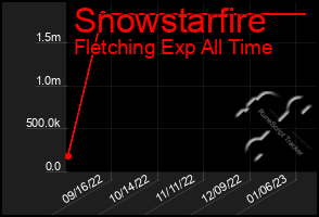 Total Graph of Snowstarfire