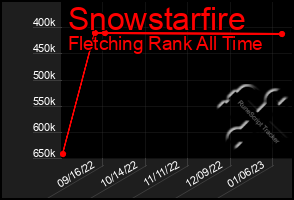Total Graph of Snowstarfire