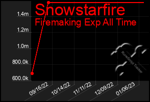 Total Graph of Snowstarfire