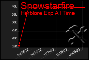 Total Graph of Snowstarfire