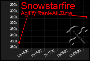 Total Graph of Snowstarfire