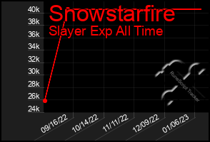 Total Graph of Snowstarfire