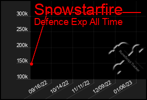 Total Graph of Snowstarfire