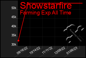 Total Graph of Snowstarfire