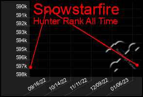 Total Graph of Snowstarfire