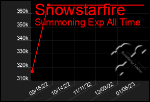 Total Graph of Snowstarfire