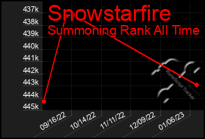 Total Graph of Snowstarfire