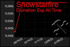 Total Graph of Snowstarfire