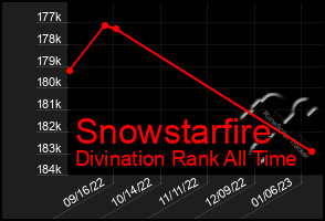 Total Graph of Snowstarfire
