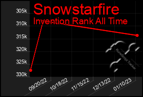 Total Graph of Snowstarfire