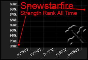Total Graph of Snowstarfire