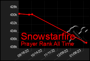 Total Graph of Snowstarfire