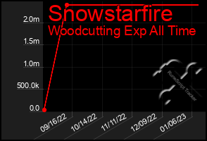Total Graph of Snowstarfire