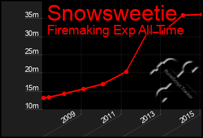 Total Graph of Snowsweetie
