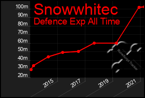 Total Graph of Snowwhitec