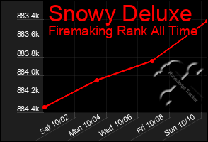 Total Graph of Snowy Deluxe