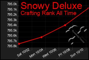 Total Graph of Snowy Deluxe