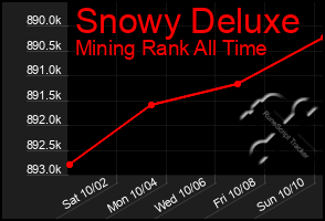 Total Graph of Snowy Deluxe