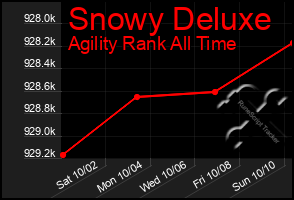 Total Graph of Snowy Deluxe