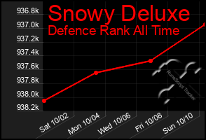 Total Graph of Snowy Deluxe