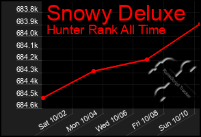 Total Graph of Snowy Deluxe