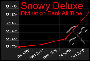 Total Graph of Snowy Deluxe