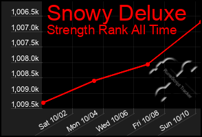 Total Graph of Snowy Deluxe