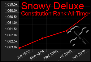 Total Graph of Snowy Deluxe