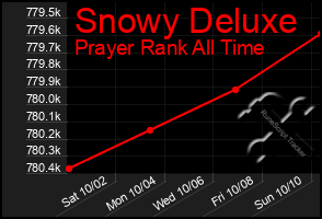 Total Graph of Snowy Deluxe