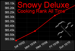 Total Graph of Snowy Deluxe