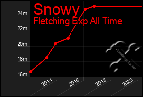 Total Graph of Snowy