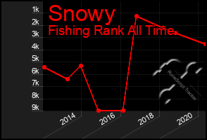Total Graph of Snowy