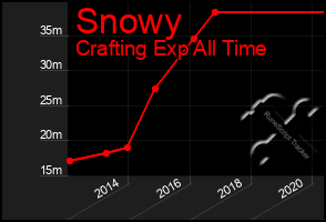 Total Graph of Snowy