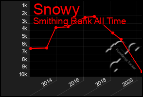 Total Graph of Snowy