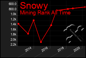 Total Graph of Snowy