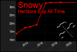 Total Graph of Snowy