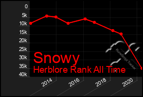 Total Graph of Snowy