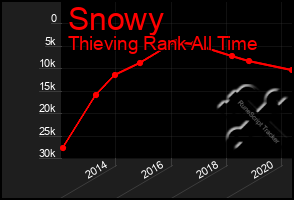 Total Graph of Snowy