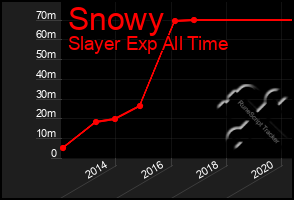 Total Graph of Snowy