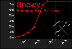 Total Graph of Snowy