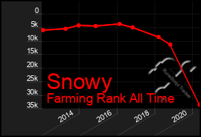 Total Graph of Snowy