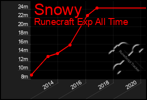 Total Graph of Snowy
