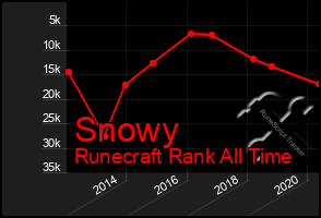 Total Graph of Snowy