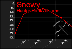 Total Graph of Snowy
