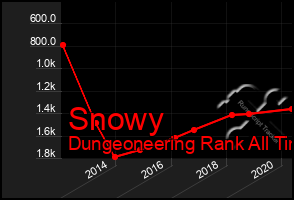 Total Graph of Snowy