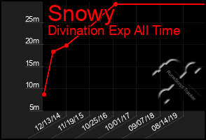 Total Graph of Snowy