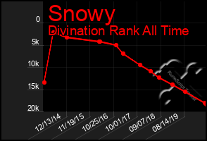 Total Graph of Snowy