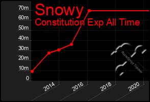 Total Graph of Snowy