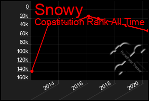Total Graph of Snowy