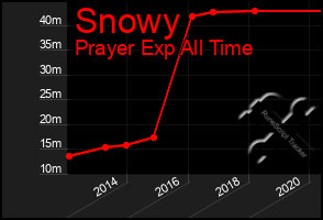 Total Graph of Snowy